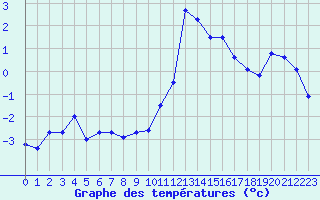 Courbe de tempratures pour Brianon (05)