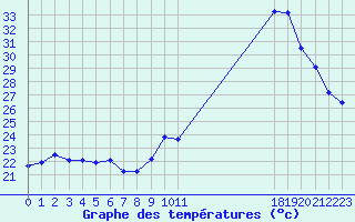 Courbe de tempratures pour Saint-Nazaire-d