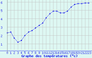 Courbe de tempratures pour Christnach (Lu)