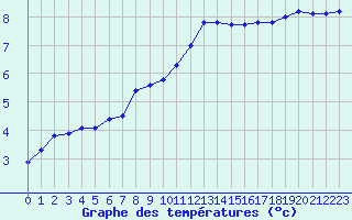 Courbe de tempratures pour Trappes (78)