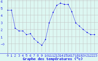 Courbe de tempratures pour Dieppe (76)