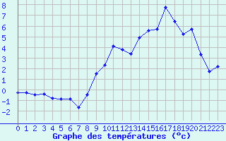 Courbe de tempratures pour Mende - Chabrits (48)