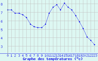 Courbe de tempratures pour Anglars St-Flix(12)