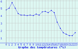 Courbe de tempratures pour Herhet (Be)