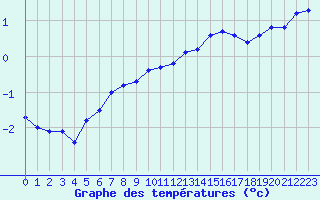 Courbe de tempratures pour Dijon / Longvic (21)