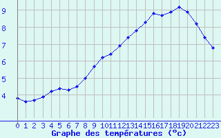 Courbe de tempratures pour Corny-sur-Moselle (57)