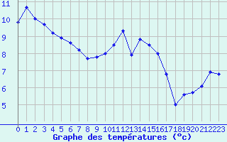 Courbe de tempratures pour Deauville (14)