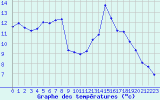Courbe de tempratures pour Anglars St-Flix(12)