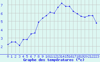 Courbe de tempratures pour Selonnet - Chabanon (04)