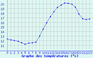 Courbe de tempratures pour Leucate (11)