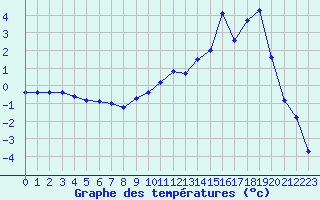 Courbe de tempratures pour Lans-en-Vercors (38)