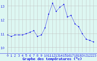 Courbe de tempratures pour Brignogan (29)