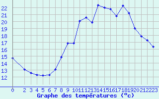 Courbe de tempratures pour Malbosc (07)