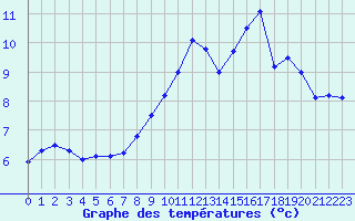 Courbe de tempratures pour Ste (34)