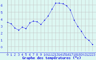 Courbe de tempratures pour Fameck (57)