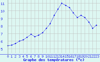 Courbe de tempratures pour Cherbourg (50)