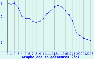 Courbe de tempratures pour Saint-Brieuc (22)