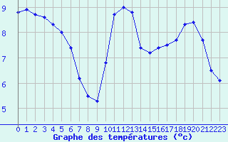 Courbe de tempratures pour Sandillon (45)
