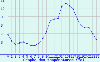 Courbe de tempratures pour Trappes (78)