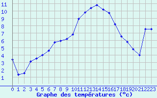 Courbe de tempratures pour Muret (31)