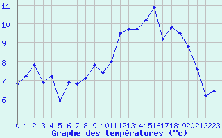 Courbe de tempratures pour Ploumanac