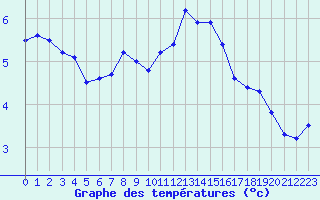 Courbe de tempratures pour Cherbourg (50)