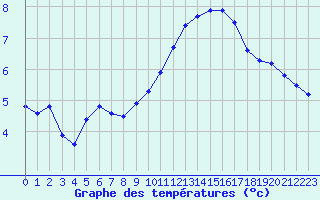 Courbe de tempratures pour Le Bourget (93)