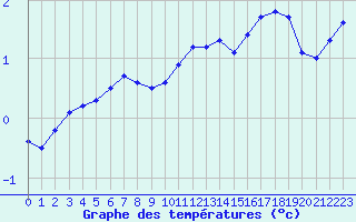 Courbe de tempratures pour Sorcy-Bauthmont (08)