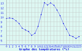 Courbe de tempratures pour Perpignan (66)