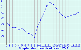 Courbe de tempratures pour Xonrupt-Longemer (88)