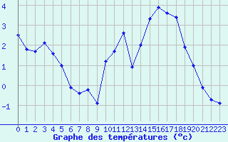 Courbe de tempratures pour Creil (60)