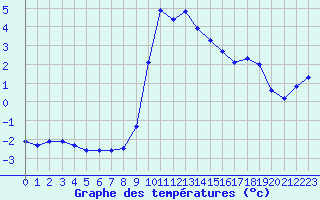 Courbe de tempratures pour Xonrupt-Longemer (88)