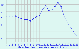Courbe de tempratures pour Les Herbiers (85)