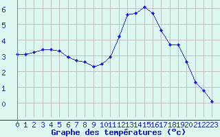 Courbe de tempratures pour Tauxigny (37)