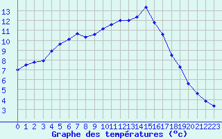 Courbe de tempratures pour Rochefort Saint-Agnant (17)