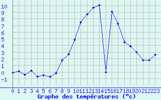 Courbe de tempratures pour Laqueuille (63)