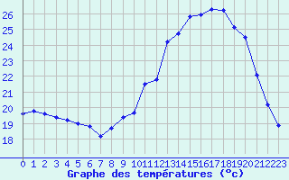 Courbe de tempratures pour Cognac (16)