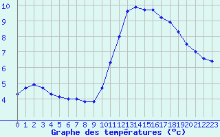 Courbe de tempratures pour Montlimar (26)