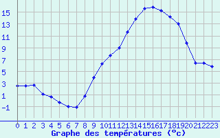 Courbe de tempratures pour Sainte-Locadie (66)