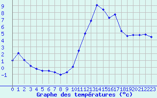 Courbe de tempratures pour Pointe de Socoa (64)