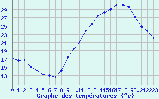 Courbe de tempratures pour Corny-sur-Moselle (57)