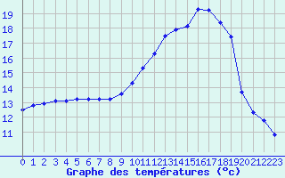 Courbe de tempratures pour Voinmont (54)