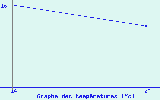 Courbe de tempratures pour Pointe Saint-Mathieu (29)