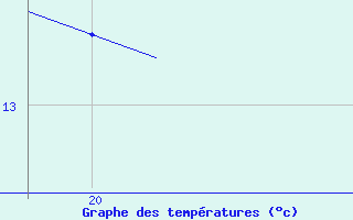 Courbe de tempratures pour Kernascleden (56)