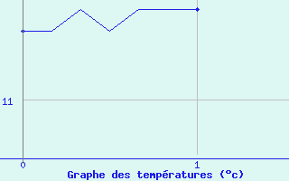 Courbe de tempratures pour Charmant (16)