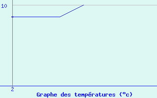 Courbe de tempratures pour Gurande (44)