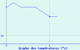 Courbe de tempratures pour Verges (Esp)