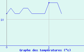 Courbe de tempratures pour Millau - Soulobres (12)