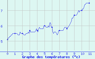 Courbe de tempratures pour Ble / Mulhouse (68)