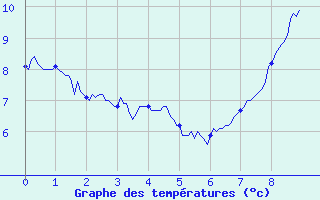 Courbe de tempratures pour Le Touquet (62)